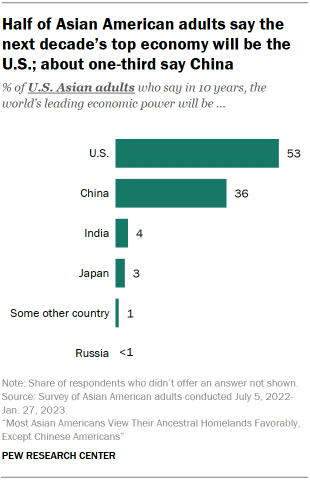 A bar chart showing that 53% of Asian American adults say the U.S. will be the world’s leading economic power in the next 10 years, while 36% say China. 