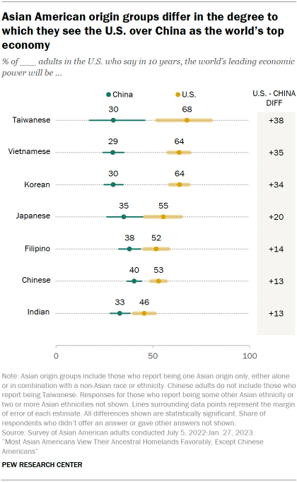 A dot plot showing that across origin groups, Asian Americans are more likely to name the U.S. over China as the leading economic power in the next ten years, but the degree that they say this varies.