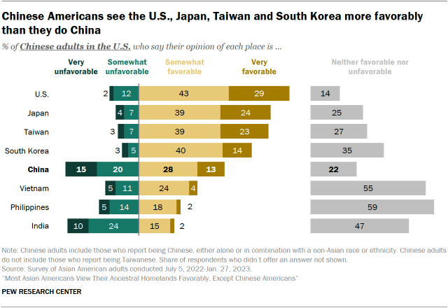 A bar chart showing Chinese American adults’ favorability of different places. Chinese Americans have majority favorable views of the U.S., Japan, Taiwan and South Korea; more neutral views of Vietnam, the Philippines, and India; and split views of China.