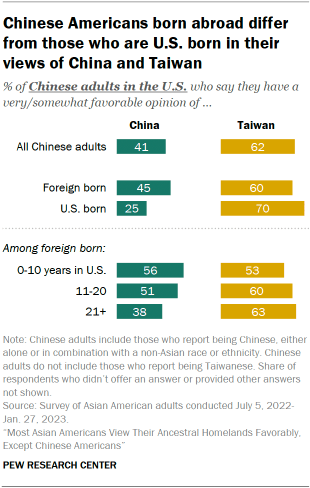 A bar chart showing that Chinese Americans who have lived in the U.S. for longer are less likely to have a favorable opinion of China and more likely to have a favorable opinion of Taiwan. 25% of U.S.-born Chinese adults have a favorable view of China, compared with 56% of Chinese immigrants who have been in the U.S. for 10 years or less. On views of Taiwan, 70% of U.S.-born Chinese Americans have a favorable opinion, compared with 53% of Chinese immigrants. 