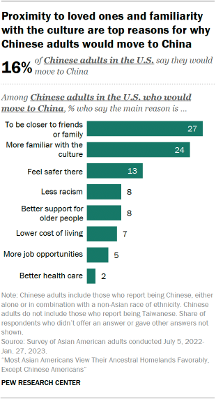A bar chart showing among the 16% of Chinese American adults who would move to China, 27% say the main reason they would move there is to be closer to friends or family and 24% say the main reason is because they’re more familiar with the culture.