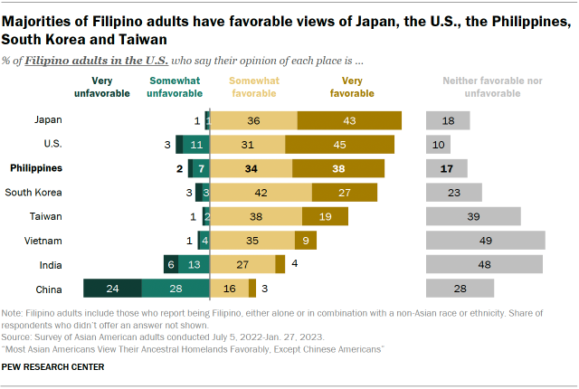 A bar chart showing Filipino American adults’ favorability of different places. Filipino Americans have majority favorable views of Japan, the U.S., the Philippines, South Korea and Taiwan; more neutral views of Vietnam and India; and majority unfavorable views of China.