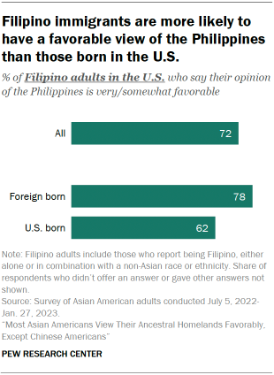 A bar chart showing that 78% of Filipino immigrants adults have a very or somewhat favorable opinion of the Philippines, while 62% of U.S.-born Filipino adults say the same.