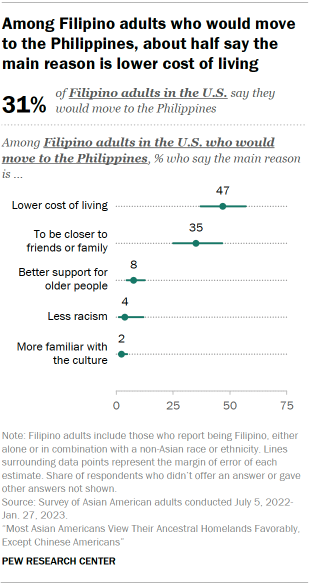 A dot plot showing that among the 31% of Filipino adults who would move to the Philippines, 47% say the main reason they would move there is for lower cost of living, and 35% say they would move there to be closer to friends or family.