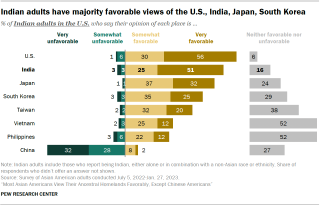 A bar chart showing Indian American adults’ favorability of different places. Indian Americans have majority favorable views of the U.S., India, Japan, South Korea and Taiwan; more neutral views of Vietnam and the Philippines; and majority unfavorable views of China.