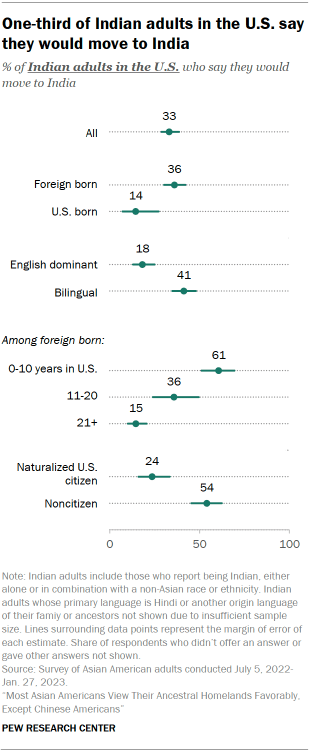A dot plot showing the share of Indian adults in the U.S. who say they would move to India.