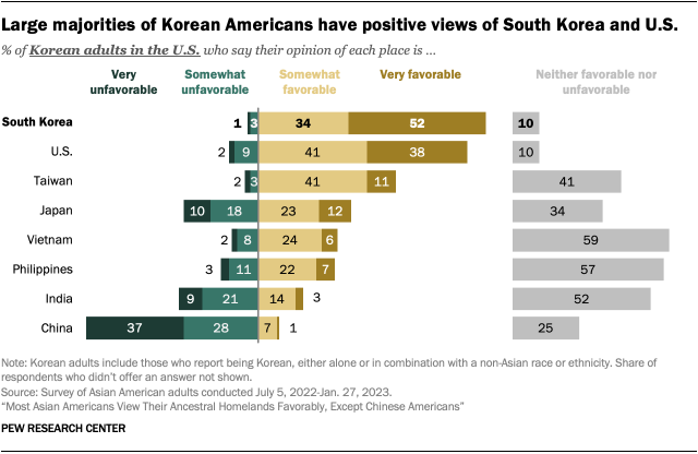A bar chart showing Korean Americans’ favorability of different places. Korean Americans have majority favorable views of South Korea, the U.S. and Taiwan; more neutral views of Vietnam, the Philippines, and India; split views of Japan; and majority unfavorable views of China.