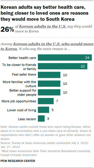 A bar chart showing that among the 26% of Korean adults in the U.S. who would move to South Korea, 24% say the main reason they would move is for better health care and 22% say they would move to be closer to family and friends. 