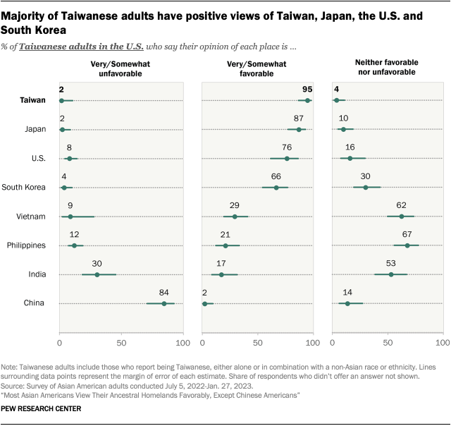A dot plot showing Taiwanese American adults’ favorability of different places. Taiwanese Americans have majority favorable views of Taiwan, Japan, the U.S. and South Korea; more neutral views of Vietnam, the Philippines, and India; and unfavorable views of China. 
