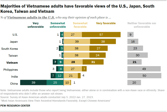 A bar chart showing Vietnamese American adults’ favorability of different places. Vietnamese Americans have majority favorable views of the U.S., Japan, South Korea, Taiwan and Vietnam; more neutral views of the Philippines and India; and majority unfavorable views of China. 