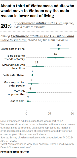 A dot plot showing that among the 20% of Vietnamese adults in the U.S. who would move to Vietnam, 35% say the main reason they would move is for lower cost of living and 32% say the main reason is to be closer to friends or family. 