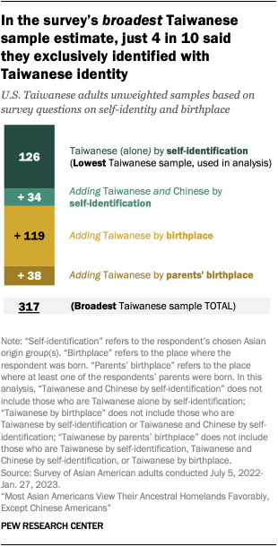 A bar chart showing that in the survey’s broadest Taiwanese sample estimate, just 4 in 10 said 
they exclusively identified with the Taiwanese identity.