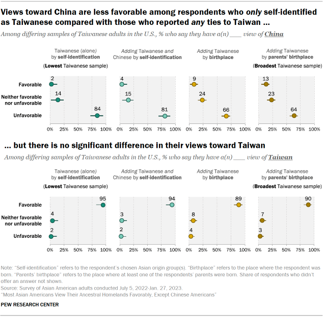 A chart that shows views toward China are less favorable among respondents who only self-identified as Taiwanese compared with those who reported any ties to Taiwan.