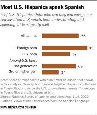 Bar chart showing 75% of U.S. Hispanics speak Spanish 