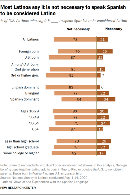 Bar chart showing most Latinos say it is not necessary to speak Spanish to be considered Latino, with 78% saying it's not necessary and 21% saying it's necessary