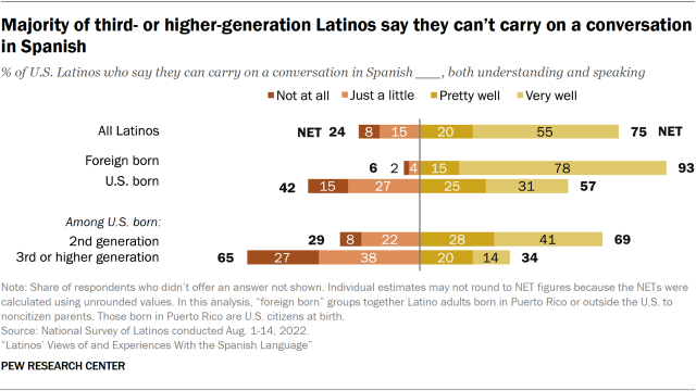 Bar chart showing that the majority of third- or higher-generation Latinos say they can’t carry on a conversation in Spanish