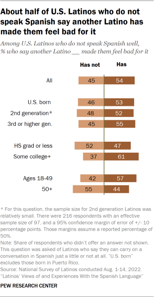Bar chart showing about half of U.S. Latinos who do not speak Spanish say another Latino has made them feel bad for it 