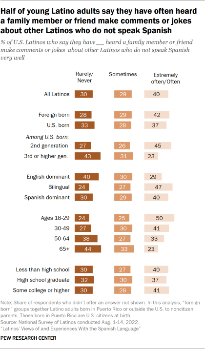 Bar charts showing how often Latinos say they have heard a family member or friend make comments or jokes about other Latinos who do not speak Spanish