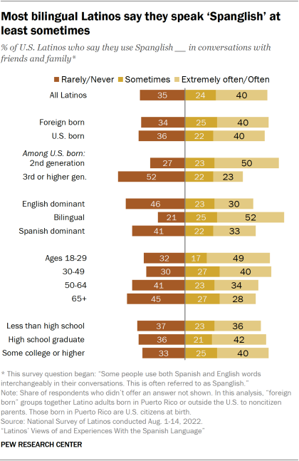 Bar chart showing most bilingual Latinos say they speak ‘Spanglish’ at least sometimes