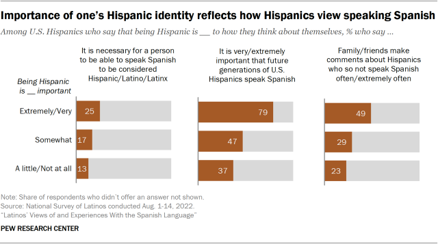 Bar charts showing the importance of one’s Hispanic identity reflects how Hispanics view speaking Spanish 