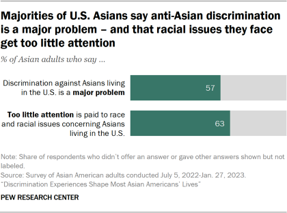 A bar chart showing that 57% of Asian adults say discrimination against Asians living in the U.S. is a major problem. Meanwhile, 63% say too little attention is paid to race and racial issues concerning Asians living in the U.S.