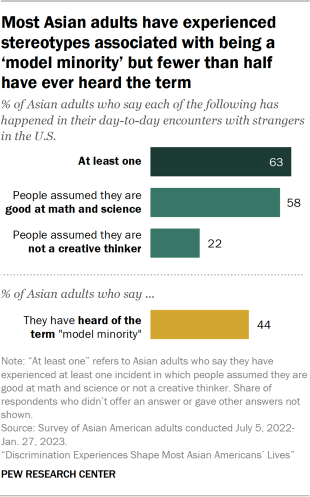 A bar chart with showing Asian adults' experiences with the model minority stereotype. The bar chart shows that 58% of Asian adults say that people have assumed they are good at math and science in their day-to-day encounters with strangers. About 22% of Asians say people have assumed they are not a creative thinker. At the same time, less than half of Asian adults (44%) have heard the term "model minority."