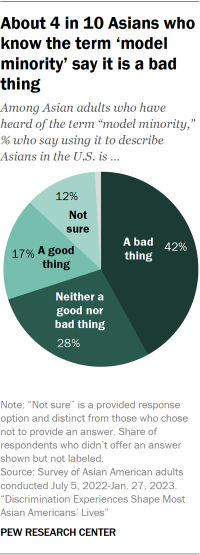 A pie chart showing that among Asian adults who have heard of the "model minority" term, 42% say it is a bad thing, 28% say it is neither good nor bad, and 17% say it is a good thing. Additionally, 12% are not sure.