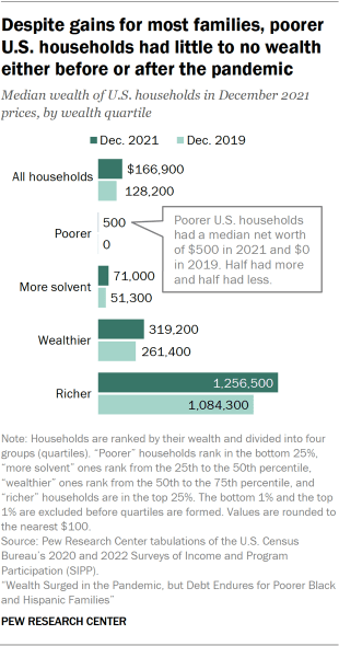 A bar chart showing that poorer U.S. households had a median net worth of $0 in 2019 and $500 in 2021. Richer households had more than a million in both periods. Median wealth of U.S. households overall increased from $128,200 to $166,900.