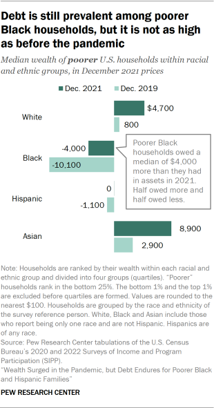 A bar chart showing the median wealth of White, Black, Hispanic and Asian households in the U.S. Black households owed about $10,000 more than what they had in assets at the median in 2019. Their debt level fell to $4,000 in 2021. White and Asian households were typically debt free in both years.