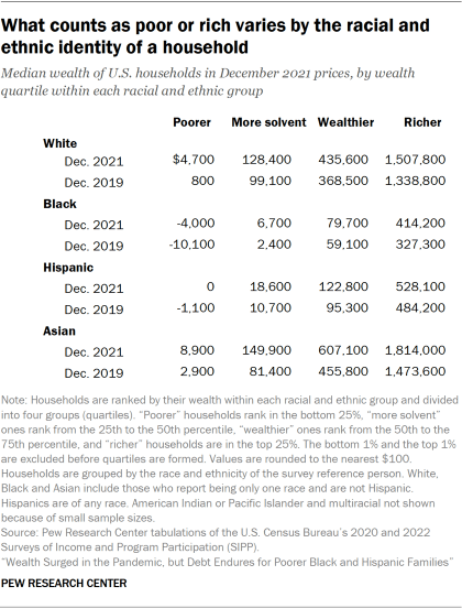 A table showing the median wealth of poorer, richer and other White, Black, Hispanic and Asian U.S. households in 2019 and 2021. Debt was common among poorer Black and Hispanic households in both years. Richer White and Asian households had $1.5 million or more in wealth in 2021, about three to four times as much as richer Black and Hispanic households.