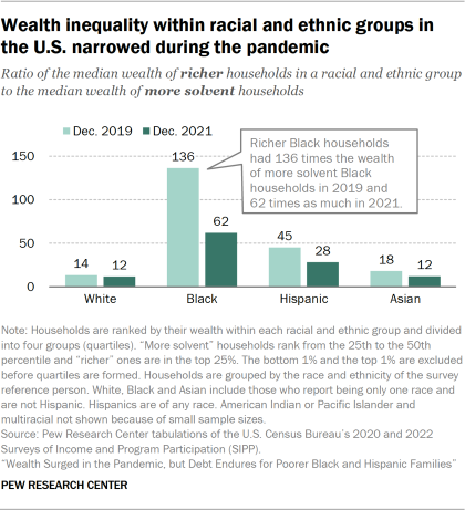 A bar chart showing the ratio of the median wealth of richer households in a racial and ethnic group to the median wealth of more solvent households, those in the second quartile of wealth. This ratio is greatest among Black U.S. households, but it fell from 136 in 2019 to 62 in 2021. 