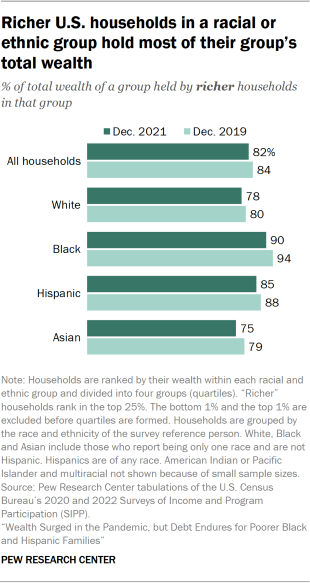 A bar chart showing the share of total wealth of a racial and ethnic group in the U.S. held by richer households in that group. In 2021, this share ranged from 75% among Asian households to 90% among Black households.