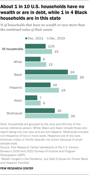 A bar chart showing the share of U.S. households with no wealth or who are in debt. Overall, 24% of Black households were in this situation in 2021 compared with 11% of U.S. households overall.