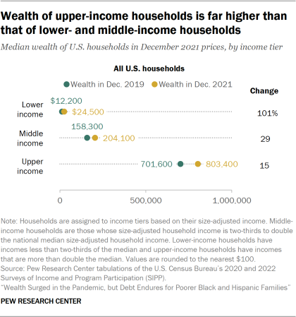 A dot plot showing the median wealth of lower-, middle- and upper-income U.S. households. In 2021, lower-income households had a median wealth of $24,500, middle-income households had $204,100 and upper-income households had $803,400.