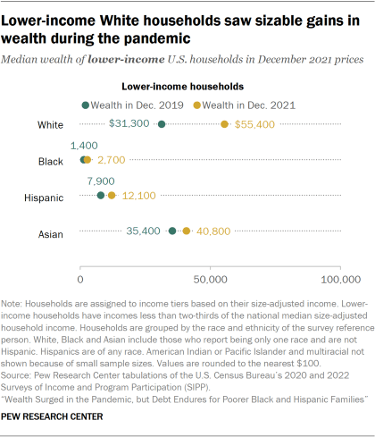 A dot plot showing the median wealth of middle-income White, Black, Hispanic and Asian U.S. households in 2019 and 2021. Middle-income Asian households saw their net worth increase from $172,400 in 2019 to $309,000 in 2021. Gains for other middle-income households were much smaller.