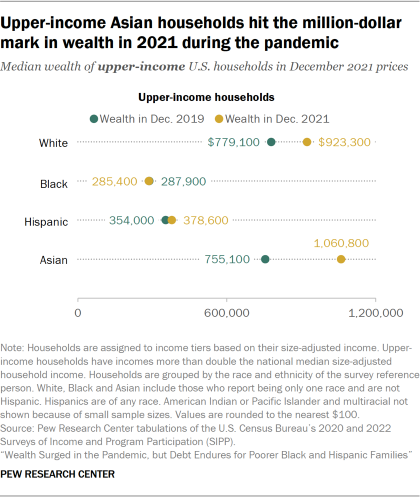 A dot plot showing the median wealth of lower-income White, Black, Hispanic and Asian U.S. households in 2019 and 2021. Lower-income White households saw their net worth increase from $31,300 in 2019 to $55,400 in 2021. But lower-income Black and Asian households did not experience significant changes in wealth from 2019 to 2021.