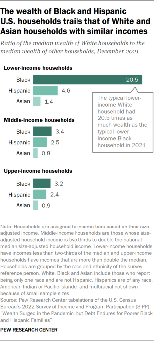 A bar chart showing the ratio of the median wealth of White households to the median wealth of other U.S. households by income tiers in 2019 and 2021. Lower-income White households had about 21 times the median wealth of lower-income Black households in 2021.