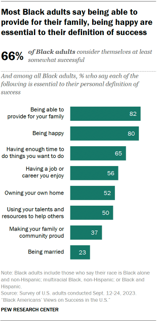 A bar chart saying that Most Black adults say being able to provide for their family and being happy are essential to their definition of success