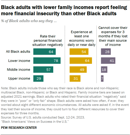 A bar chart showing that Black adults with lower family incomes report feeling more financial insecurity than other Black adults