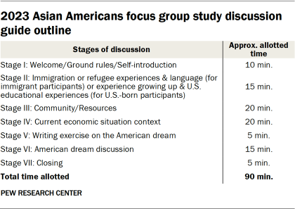 Table showing 2023 Asian Americans focus group study discussion guide outline