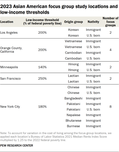 Table showing 2023 Asian American focus group study locations and low-income thresholds