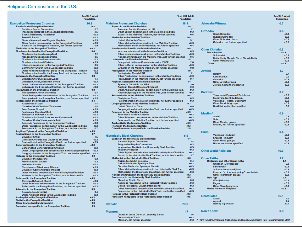 The Religious Composition of the United States | Pew Research Center