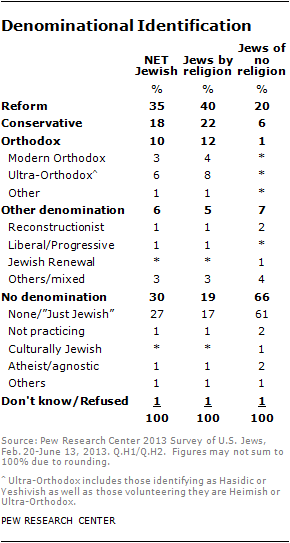 Identifying Jews Chapter 3: Jewish Identity | Pew Research Center