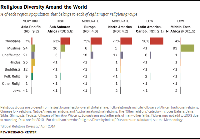 Religious Diversity Around The World | Pew Research Center