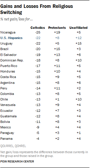 Latin Americans Leaving the Catholic Church | Pew Research Center