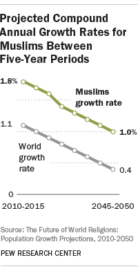 PF_15.04.02_ProjectionsReligion_growth_rate_muslim.png
