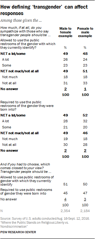 3. Public split over bathroom use by transgender people | Pew Research ...