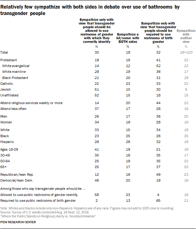 3. Public split over bathroom use by transgender people | Pew Research ...