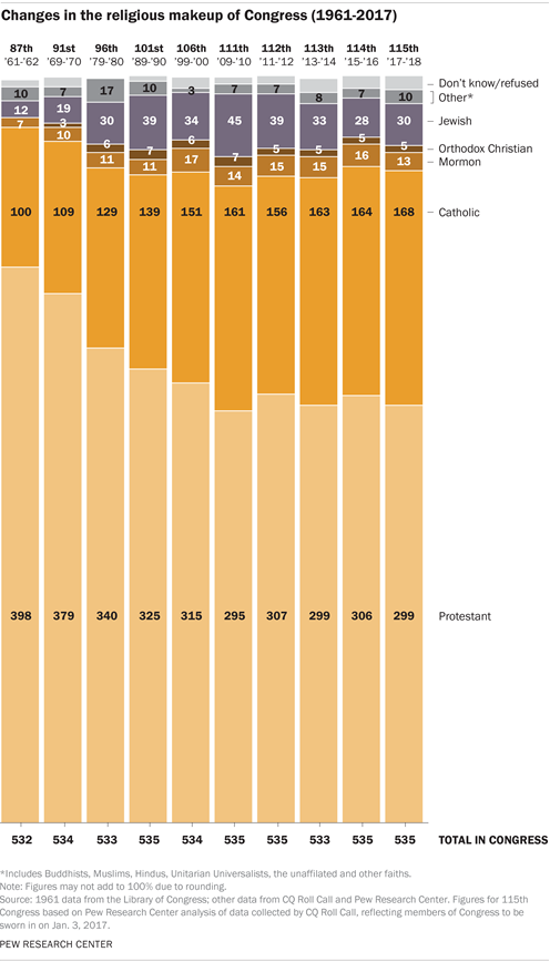 Changes in the religious makeup of Congress (1961-2017)