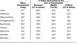 Majorities rate religious groups in middle or warmest part of thermometer; only three-in-ten or fewer give any group coldest ratings